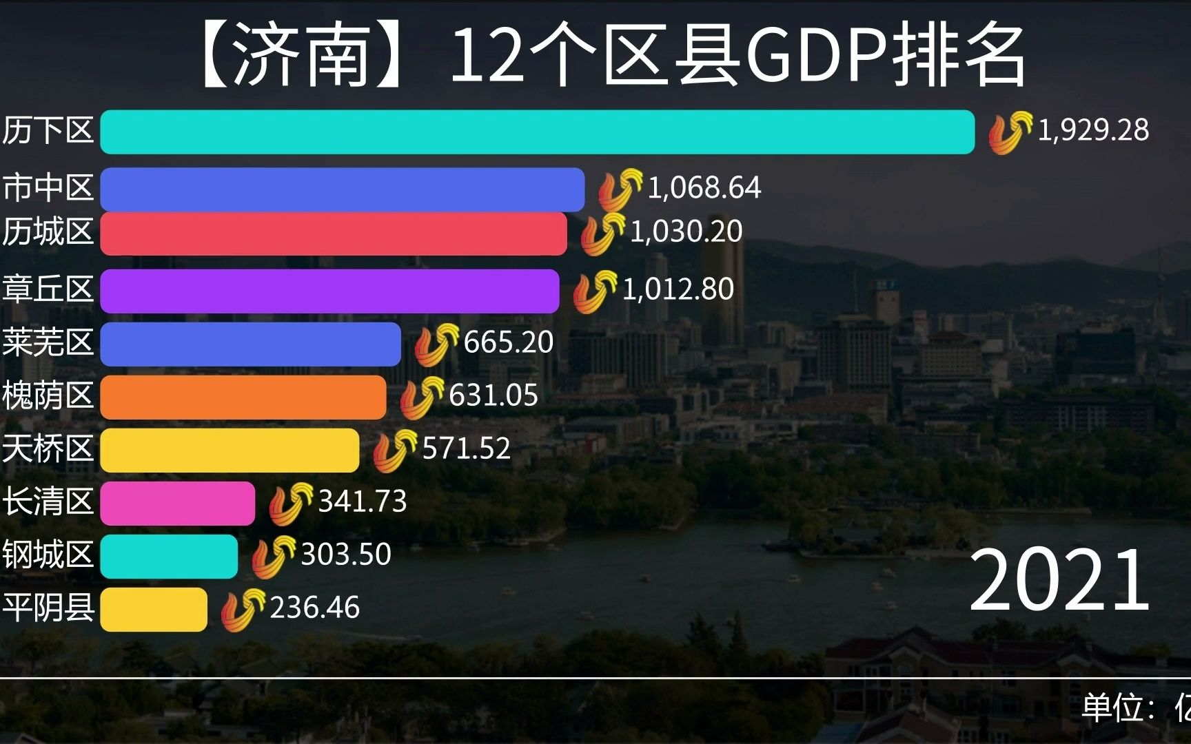 济南12个区县GDP排名,谁是“泉城”发展最快的地区?哔哩哔哩bilibili