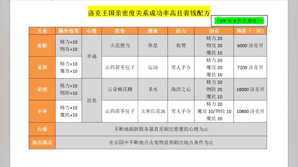 洛克王国亲密度配方,成功率高且省洛克贝!网络游戏热门视频