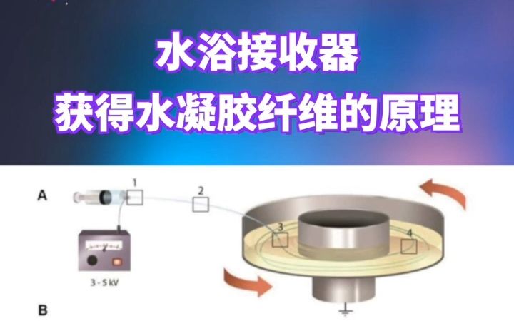 【纺丝百科】凝固浴接收器如何制备水凝胶纤维/微球?哔哩哔哩bilibili