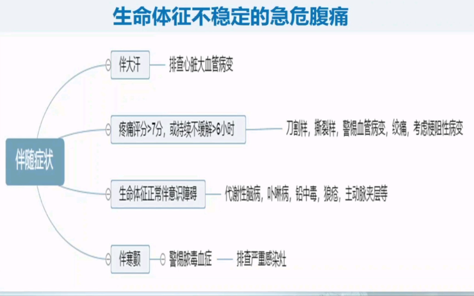 腹痛的急诊诊断思路哔哩哔哩bilibili