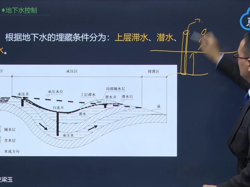 承压水与潜水的区别图片