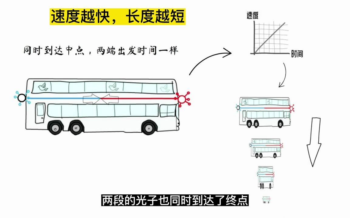 【相对论在讲什么】,小白如何理解爱因斯坦的相对论,光速不变的真正含义,告诉你什么是狭义相对论和广义相对论,正确理解时空弯曲 (1)哔哩哔哩...