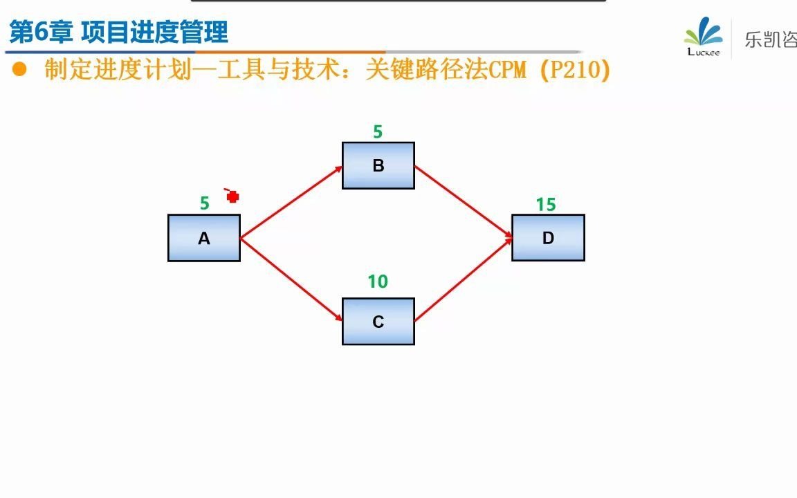 项目经理PMP第六章(下)哔哩哔哩bilibili