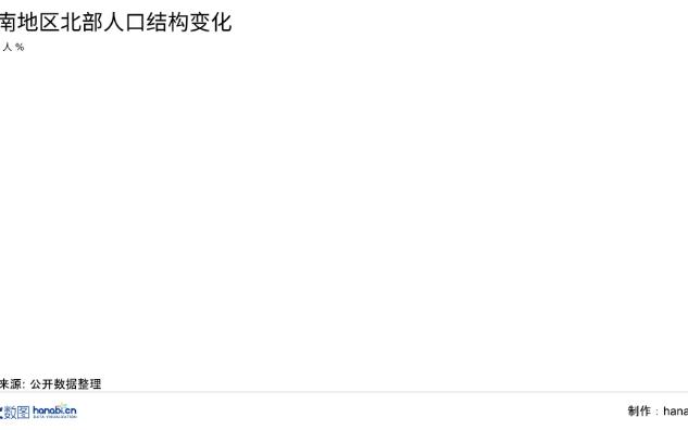 西南地区北部人口结构变化(19202090),这个结构以后养老负担无法想象!哔哩哔哩bilibili