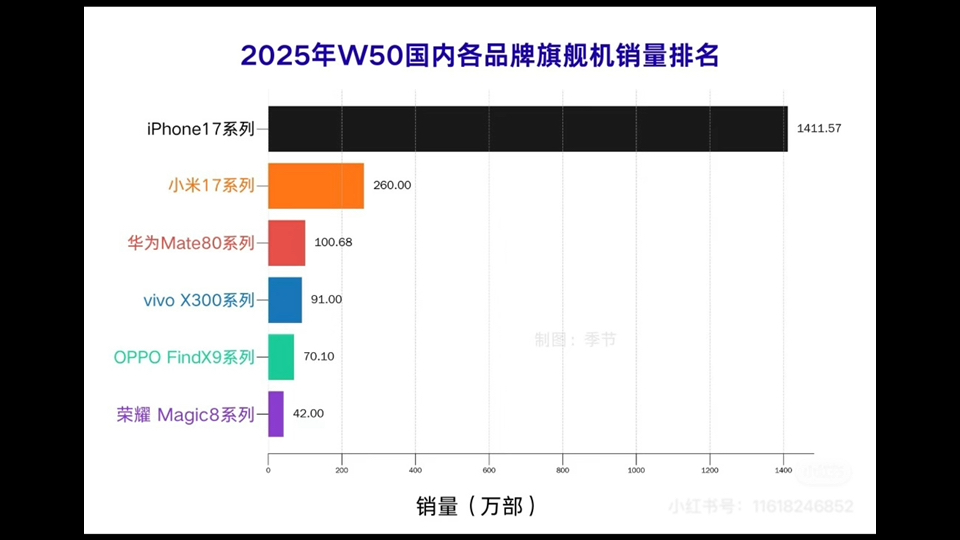 继iPhone13后,苹果最强的钉子户手机!