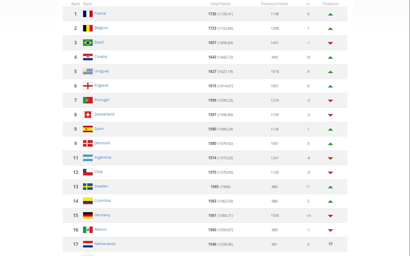 FIFA公布最新排名 世界杯冠军法国登顶 国足仍列第75哔哩哔哩bilibili