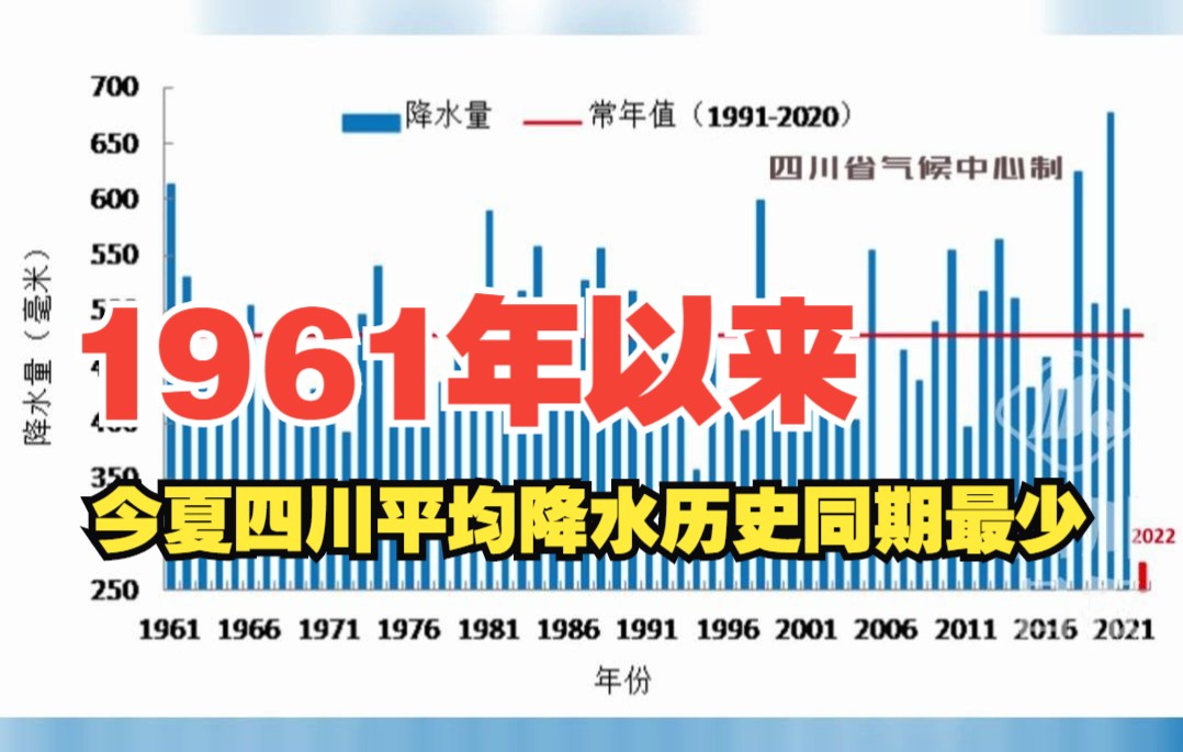 [图]显著偏少43%！今年夏秋四川平均降水量远低于历史同期