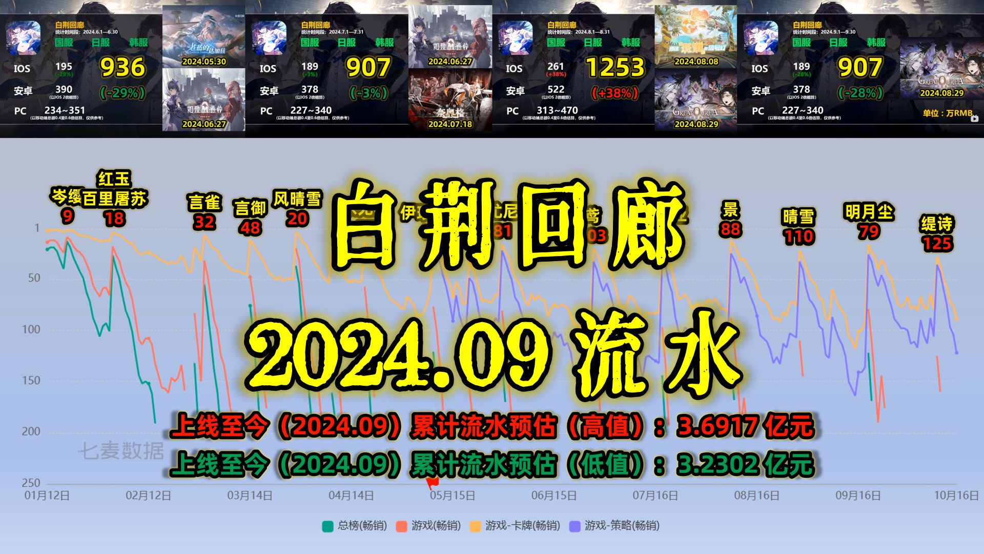 【白荆回廊】2024年9月流水预估907万元/稳中向好态势持续巩固/上线9个月累计流水预估3.6917亿元/附卡池斗虫排名手机游戏热门视频