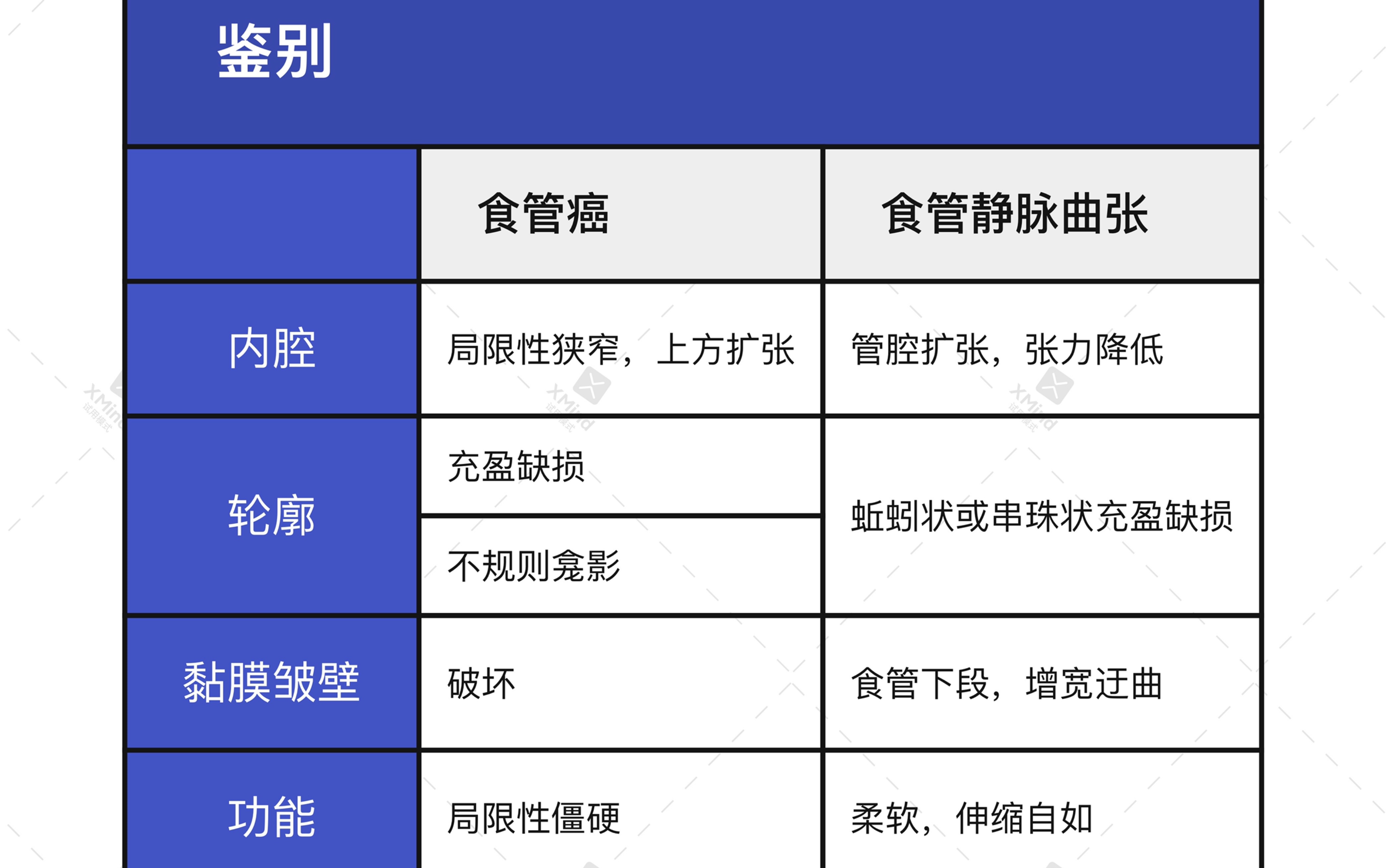 医学影像学食管癌和食管静脉曲张的x线表现快速鉴别记忆