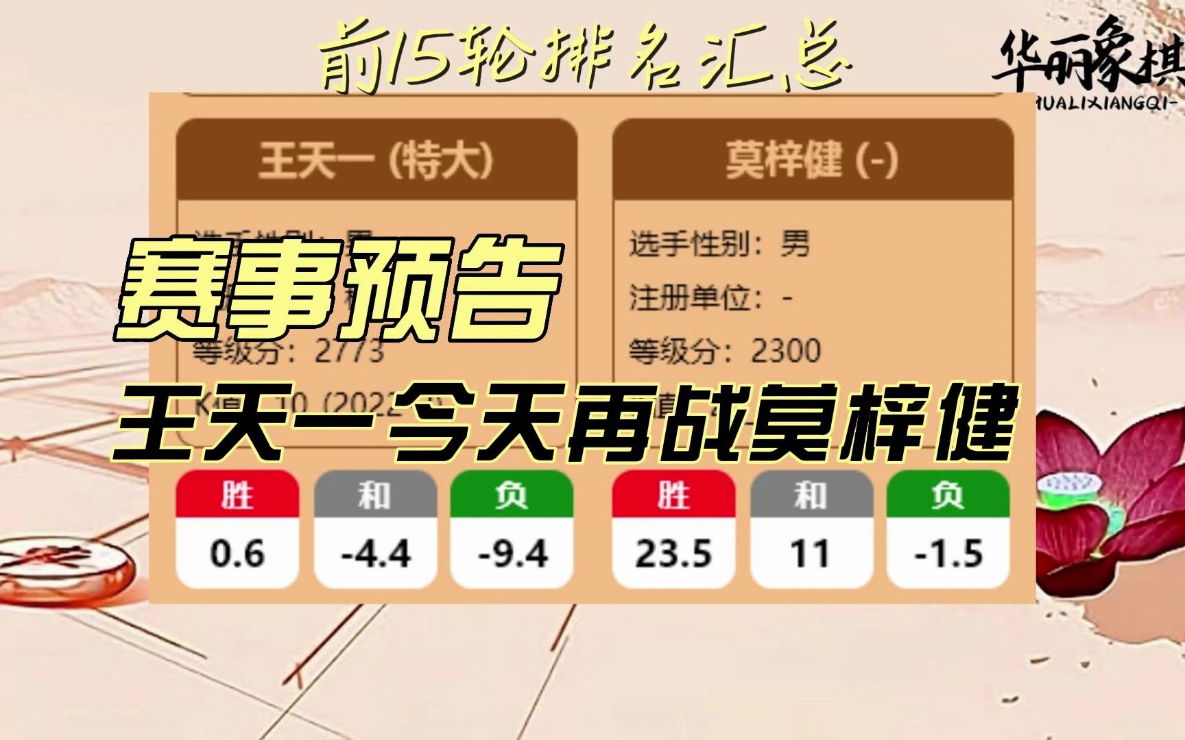 象甲联赛今天赛事预告,王天一今天再战莫梓健.王天一得分榜第一哔哩哔哩bilibili