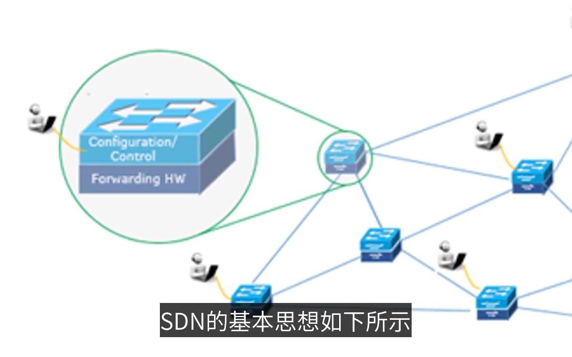 SDN软件定义网络介绍哔哩哔哩bilibili