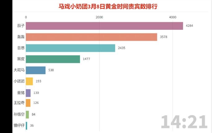 [图]马戏小奶团3月8日贵宾数排行