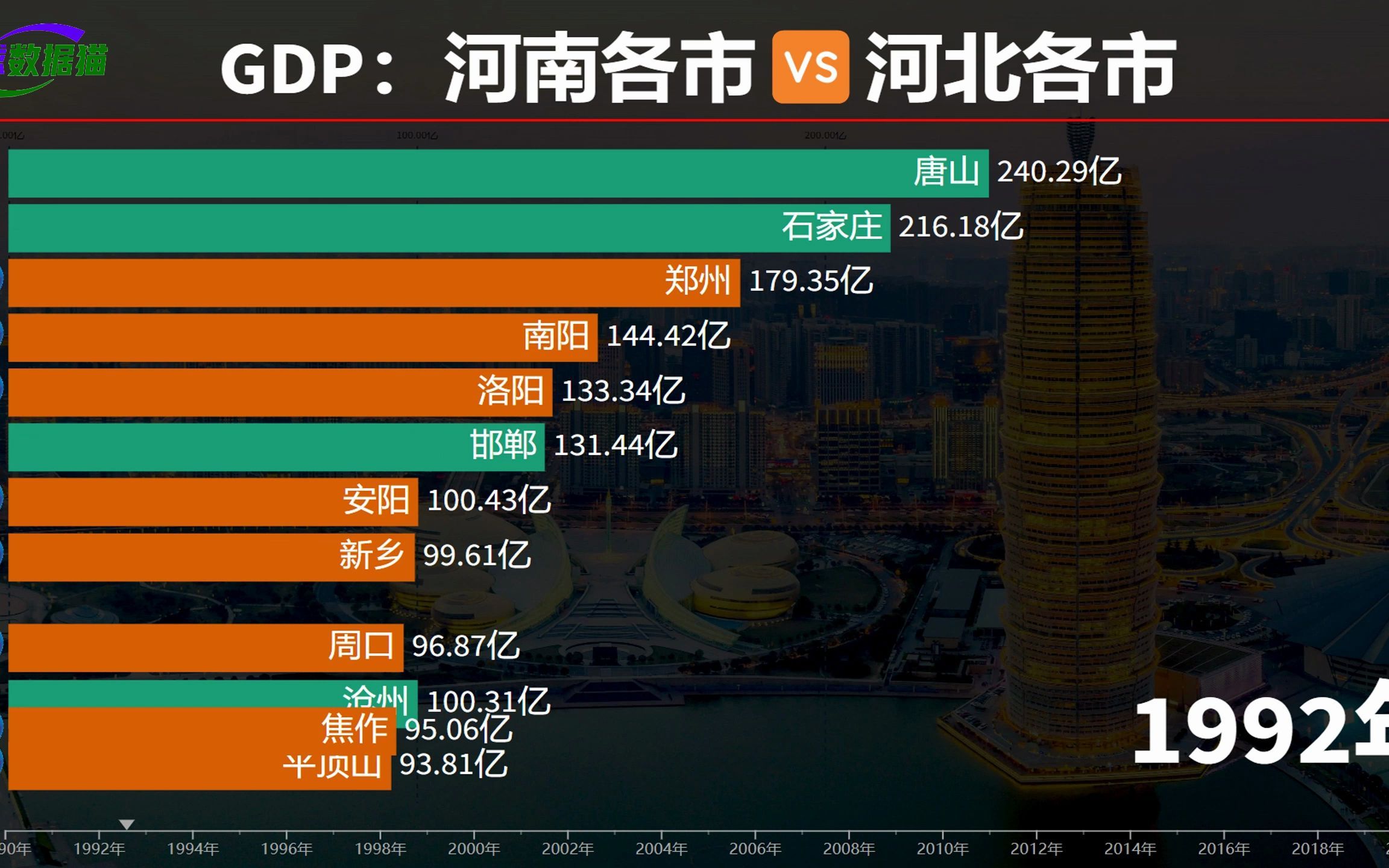 哪里更有发展潜力?河南与河北各市GDP排名,郑州力压唐山石家庄哔哩哔哩bilibili