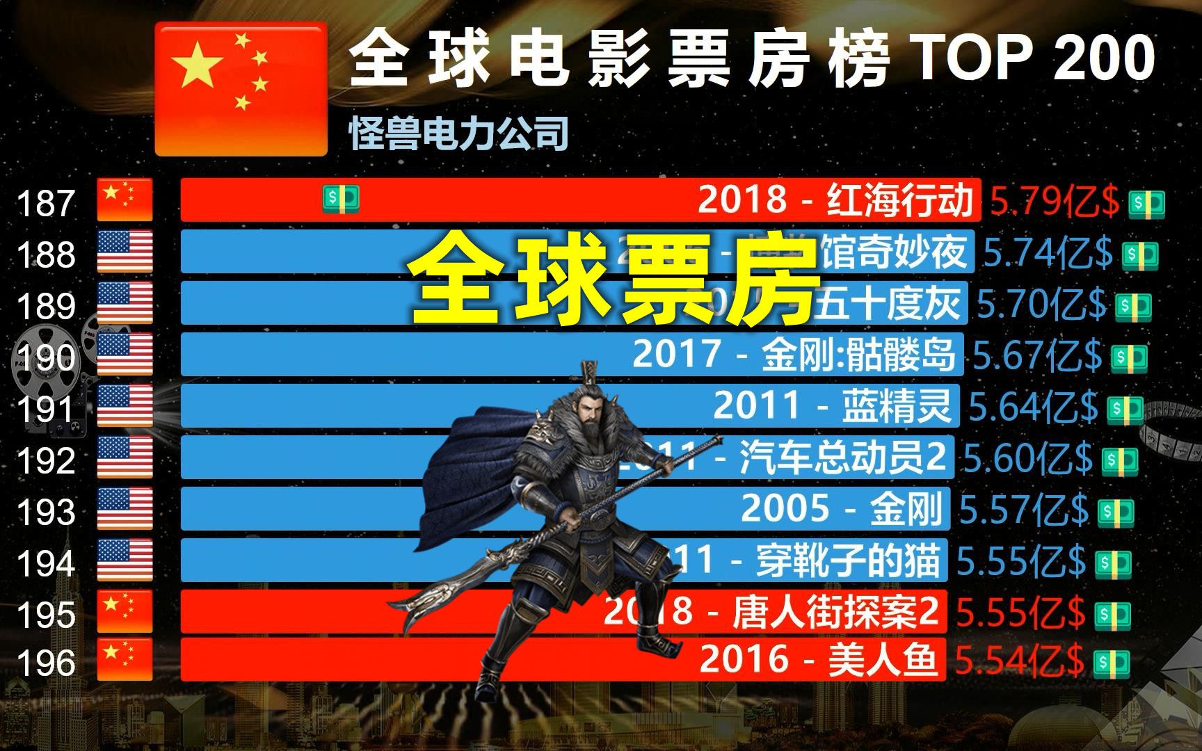 全球电影票房榜TOP 200,宝藏大片清单,中国上榜量飙升!哔哩哔哩bilibili