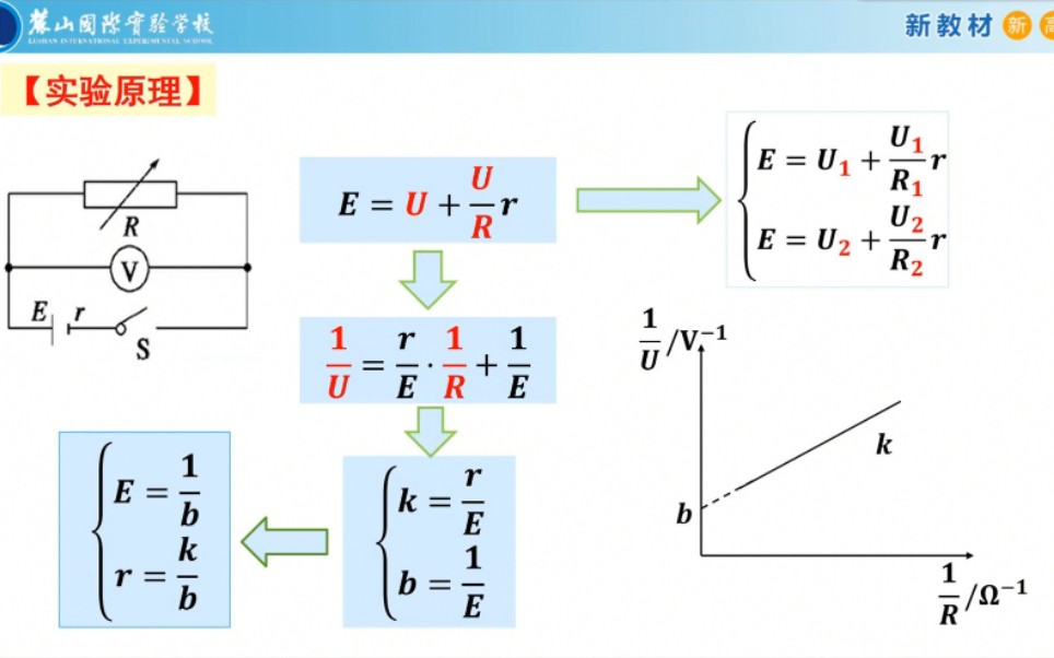 活动作品高中物理伏阻法测量电动势和内阻