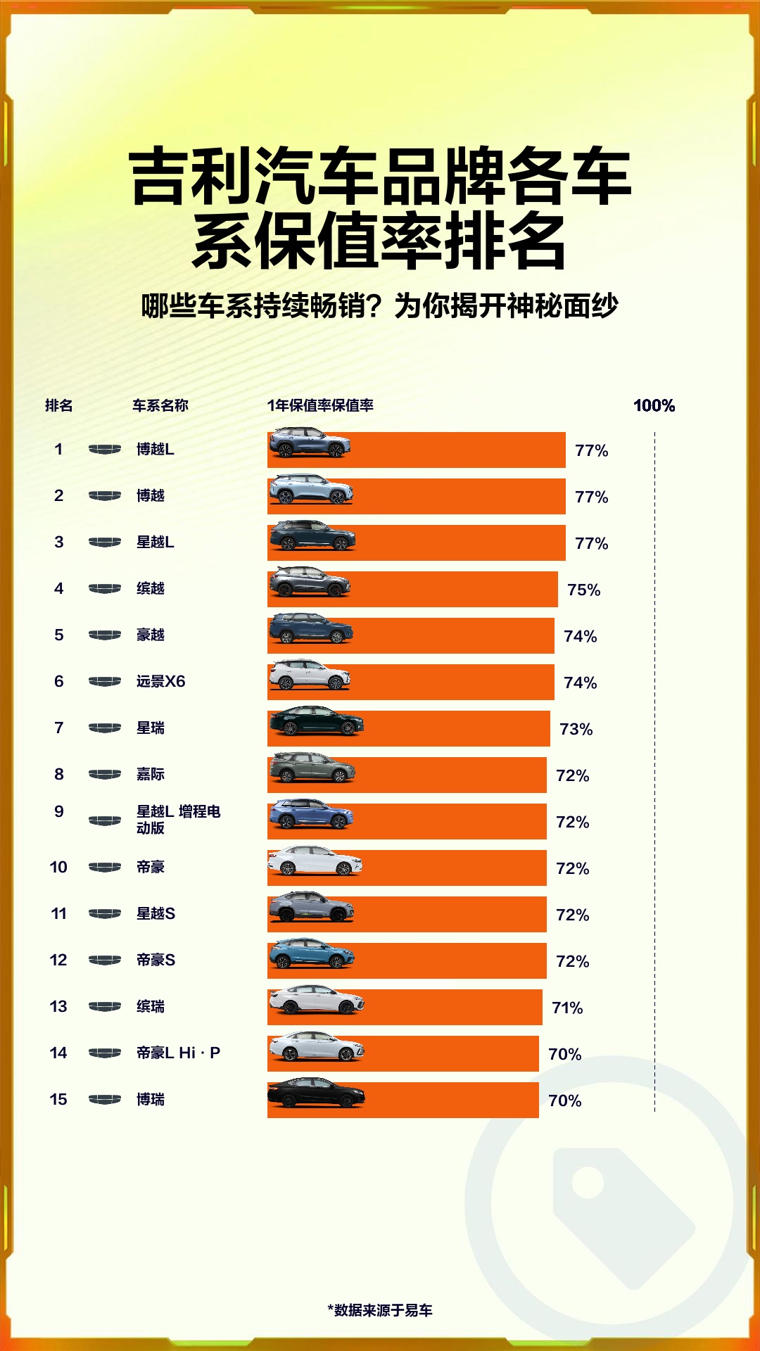 吉利汽车各车系保值率排名哔哩哔哩bilibili