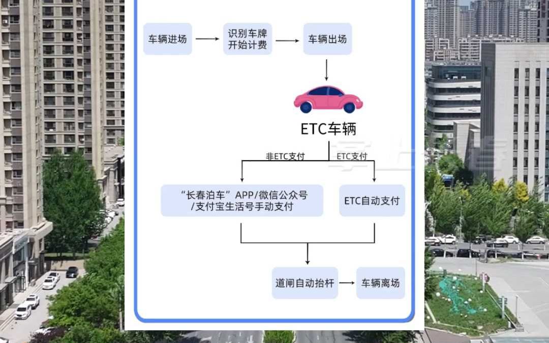 长春精细化管理东部快速路桥下D13停车场西部快速路桥下X03停车场启用ETC智慧停车无感支付哔哩哔哩bilibili