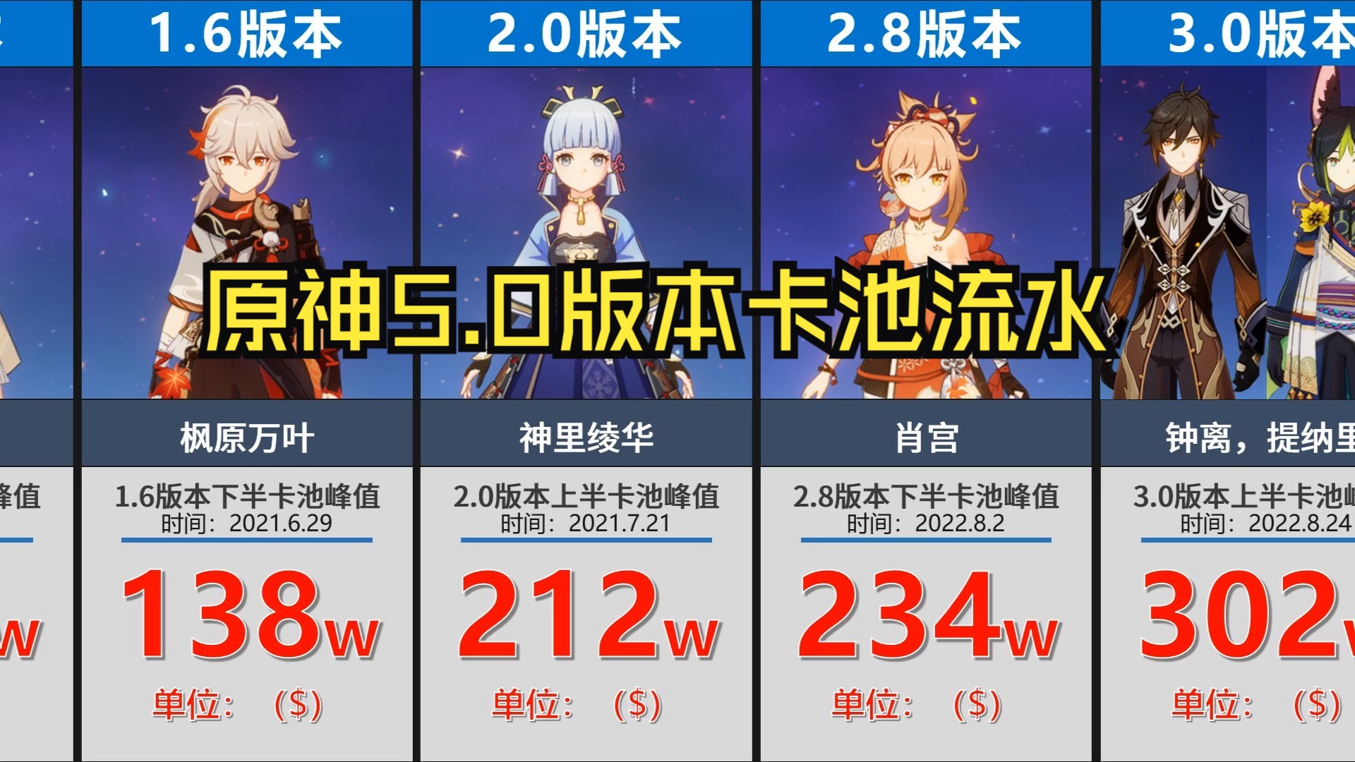 原神各大版本初期、末期卡池流水盘点,5.0开门情况如何?哔哩哔哩bilibili原神