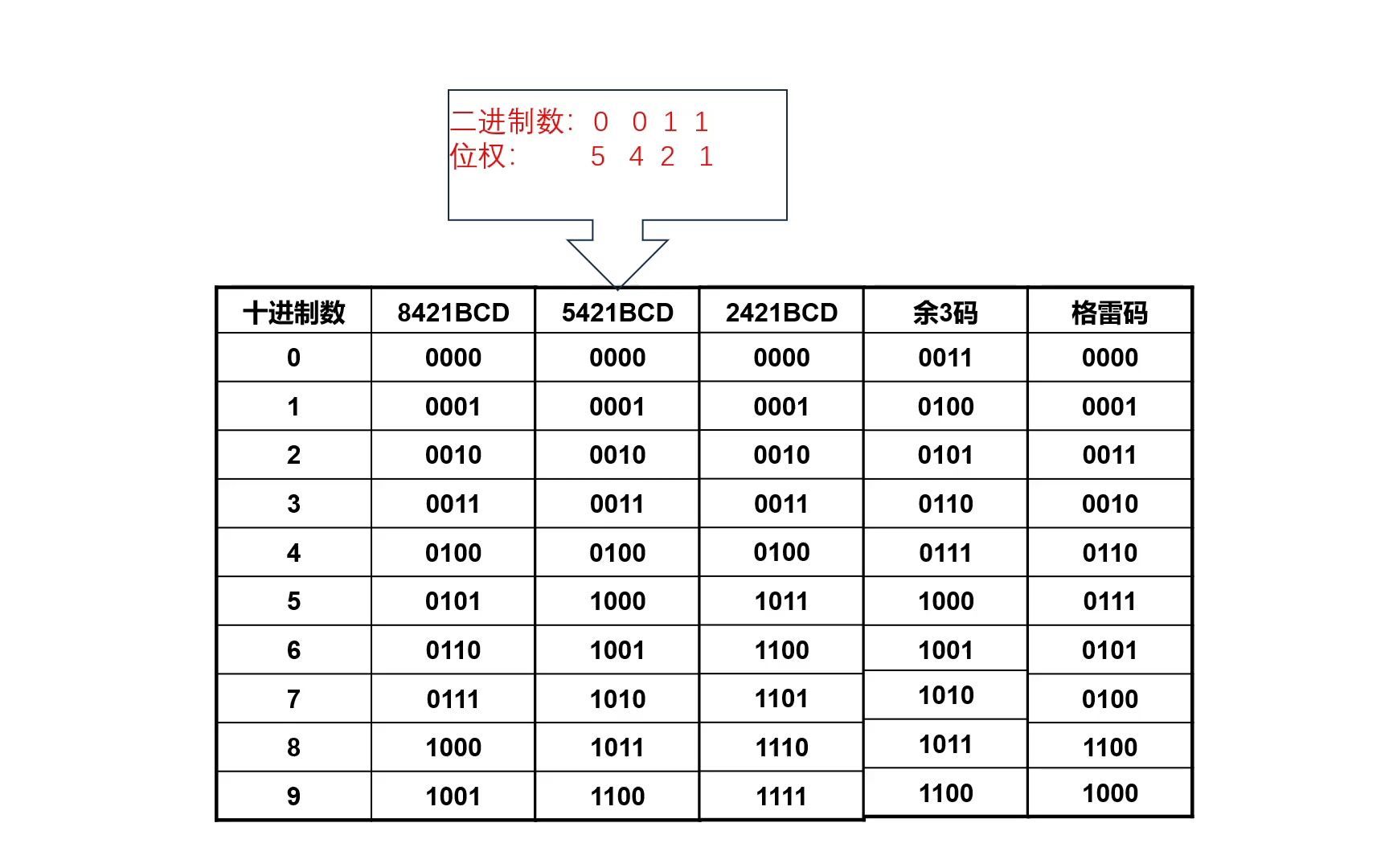 (数字电子)各种码及其转换哔哩哔哩bilibili