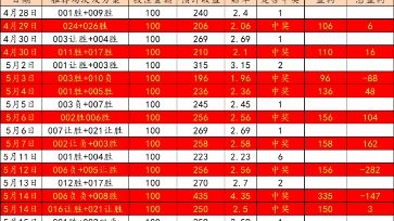 4月28说我是骗子的朋友现在不知道能不能醒过来.20天每场100,期期上车.亏37元,我呢.血赚一两百流水.真的想回血关注我进群倍投跟单.哔哩哔哩...