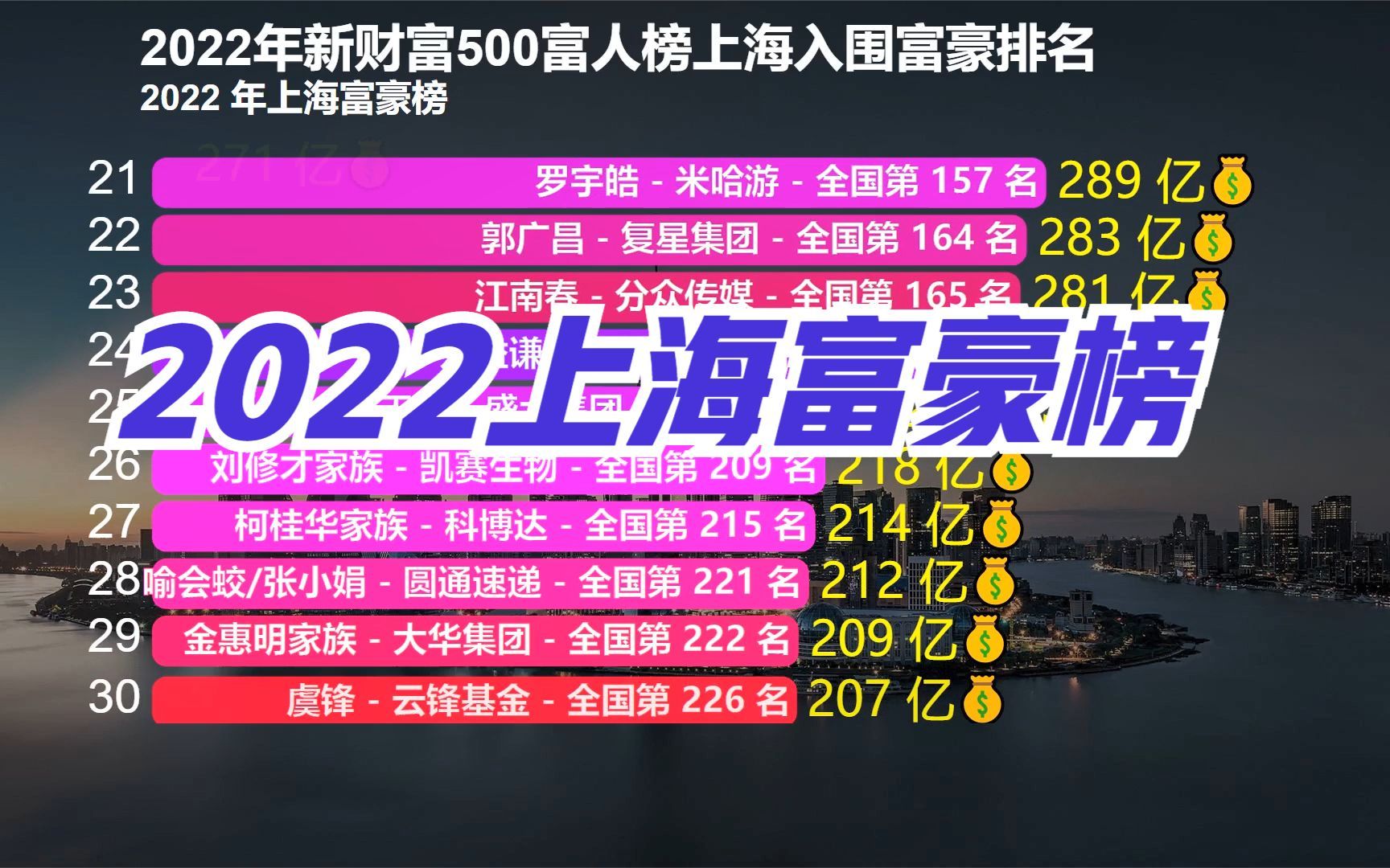 2022年上海富豪榜出炉!两人身家超千亿,一人进全国前十哔哩哔哩bilibili