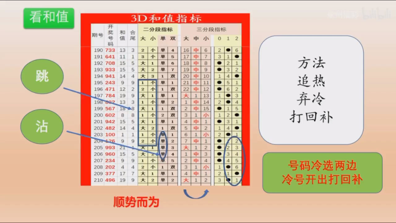 3d精准选号技巧