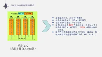 Download Video: 交叉存储器 计算机组成原理动画