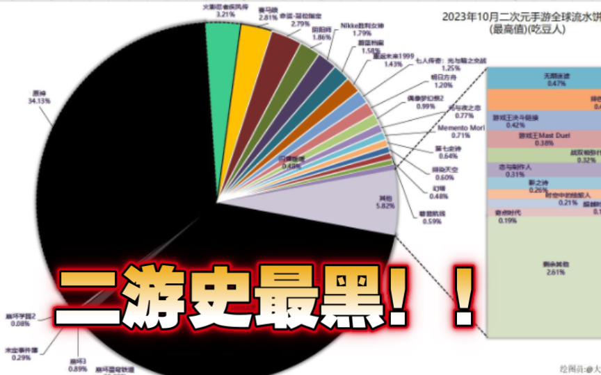 2023年10月二次元手游“全球总流水”排行,打破二游史最黑!崩坏3