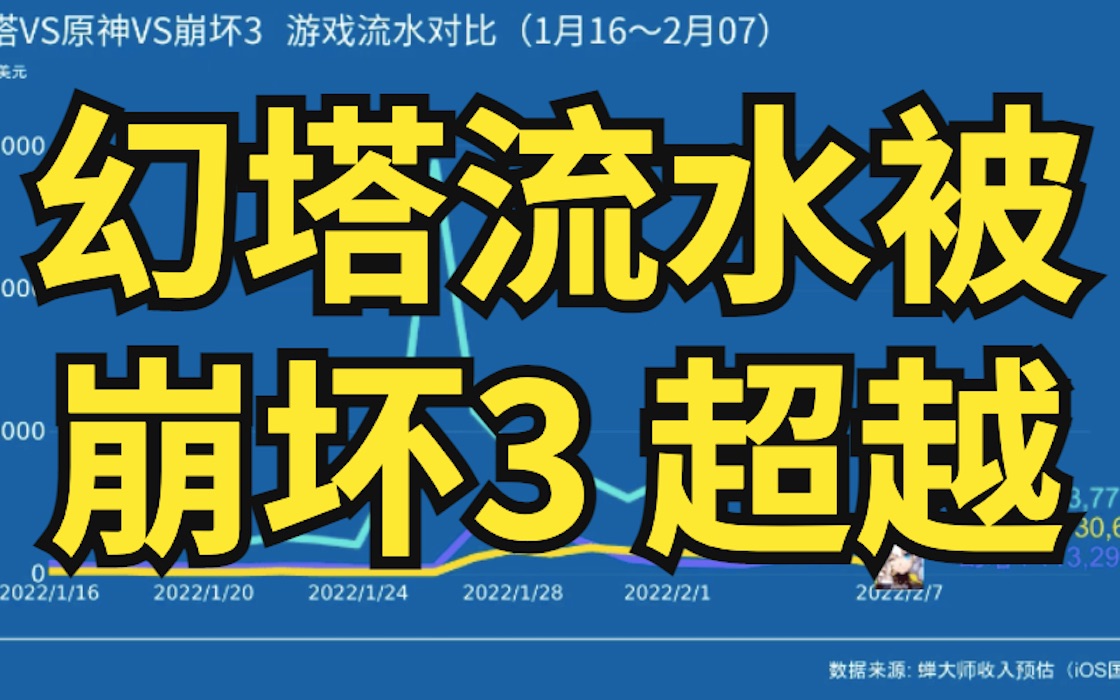 【幻塔VS原神】幻塔、原神、崩坏3近期流水对比 崩坏3超越幻塔哔哩哔哩bilibili