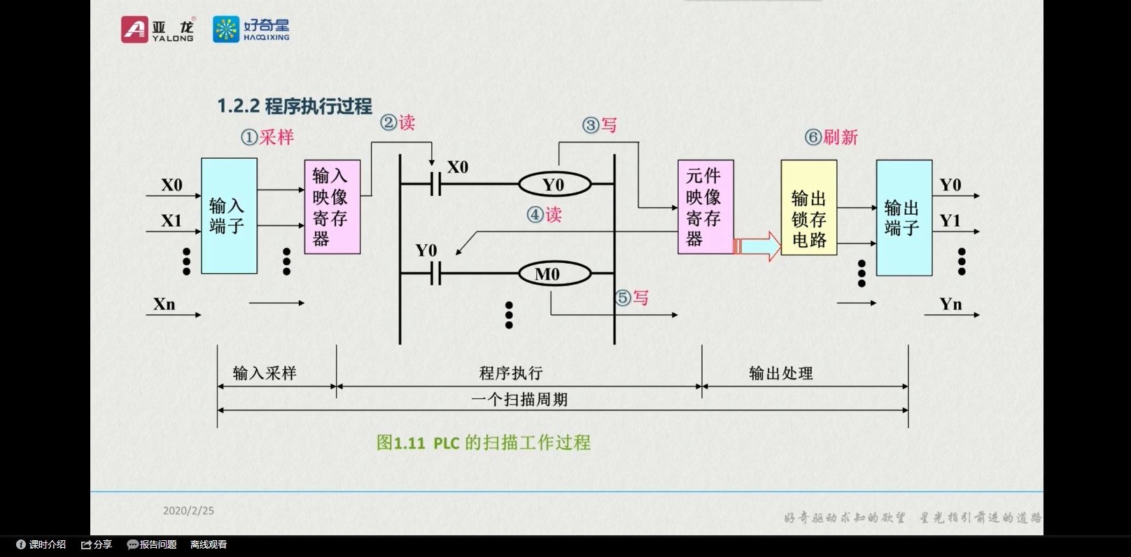 (1.2可编程控制器的工作原理)哔哩哔哩bilibili