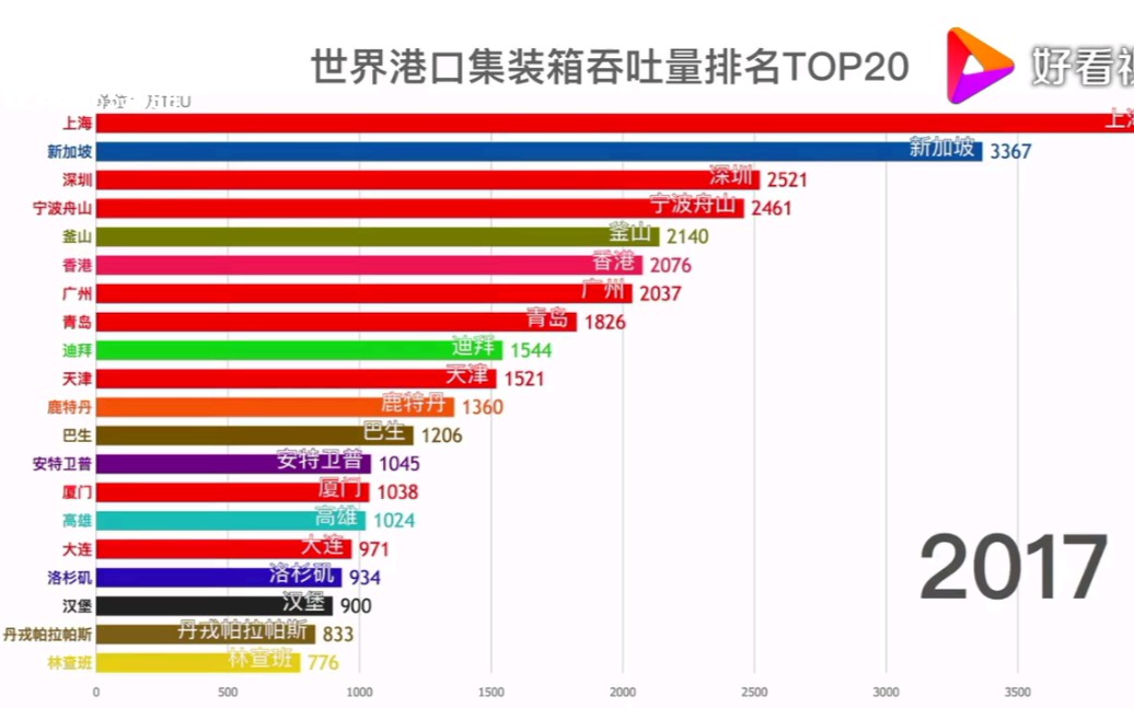 [图]世界各港口吞吐量排行