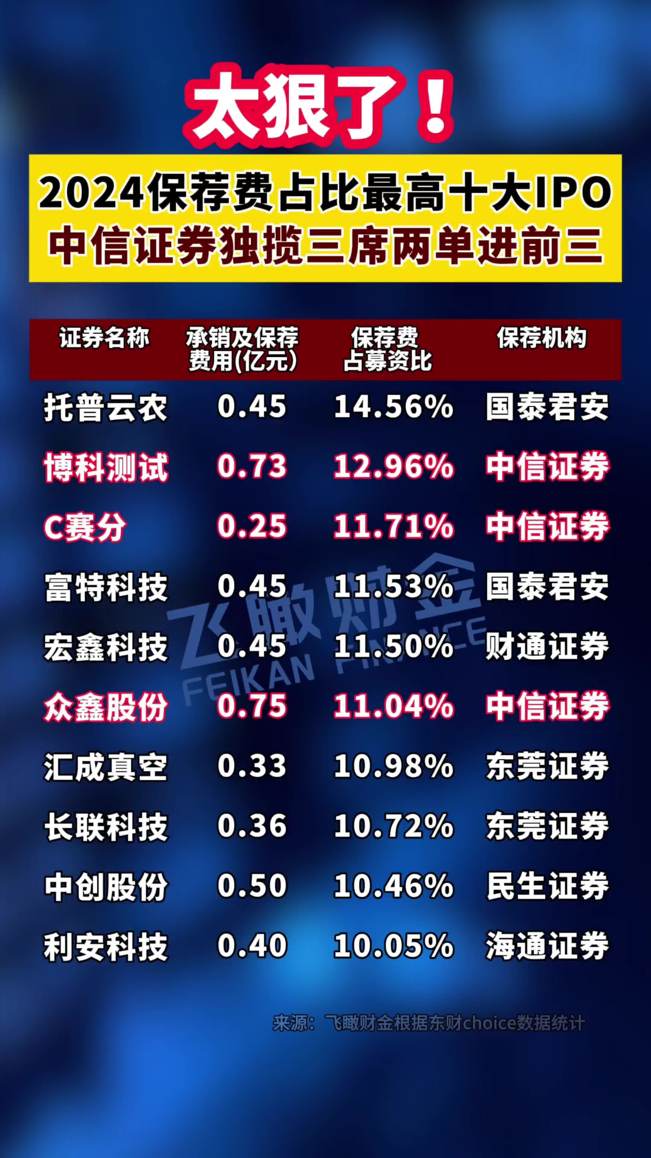 太狠!2024保荐费占比最高十大IPO,中信证券独揽三席两单进前三哔哩哔哩bilibili