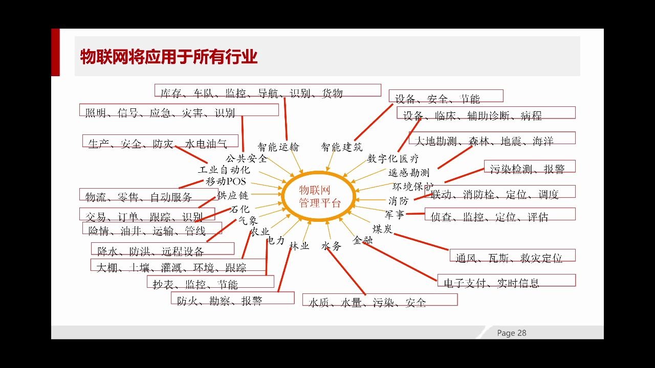 物联网基础知识第三部分哔哩哔哩bilibili