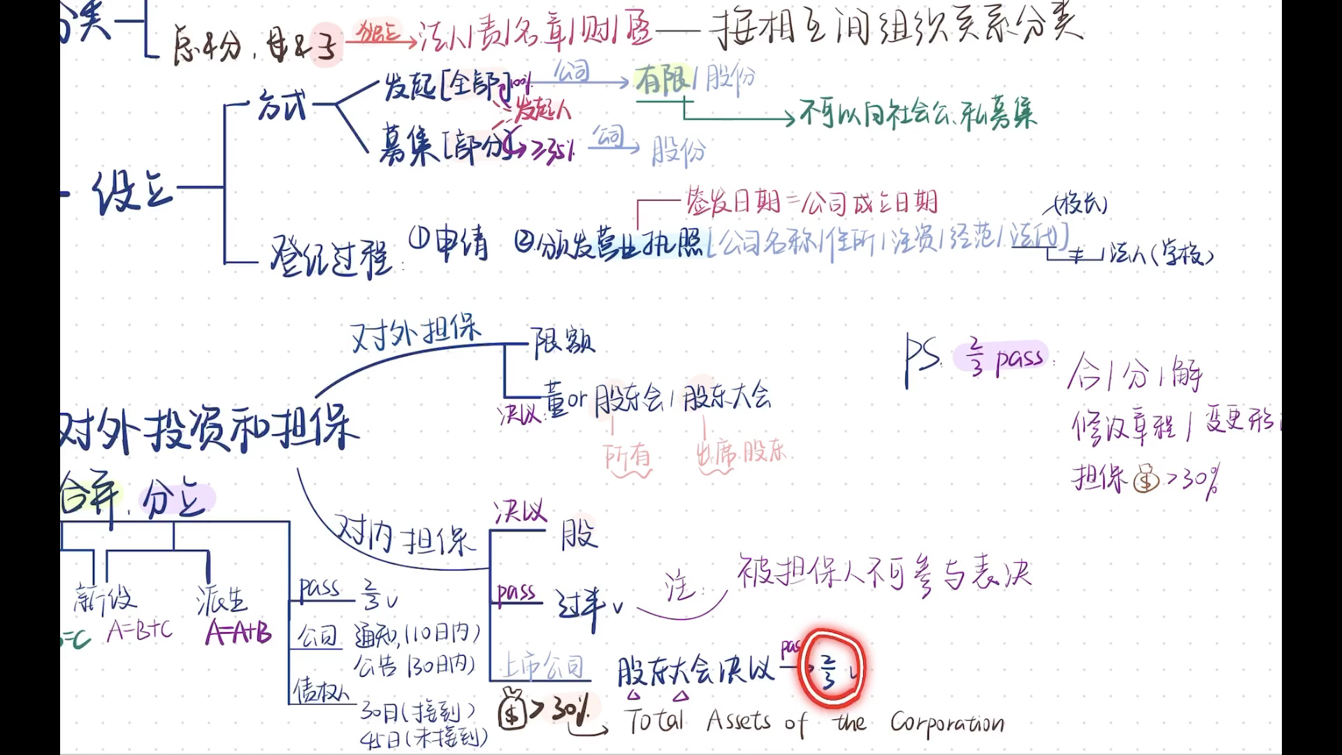 证券从业法律法规考点—公司哔哩哔哩bilibili