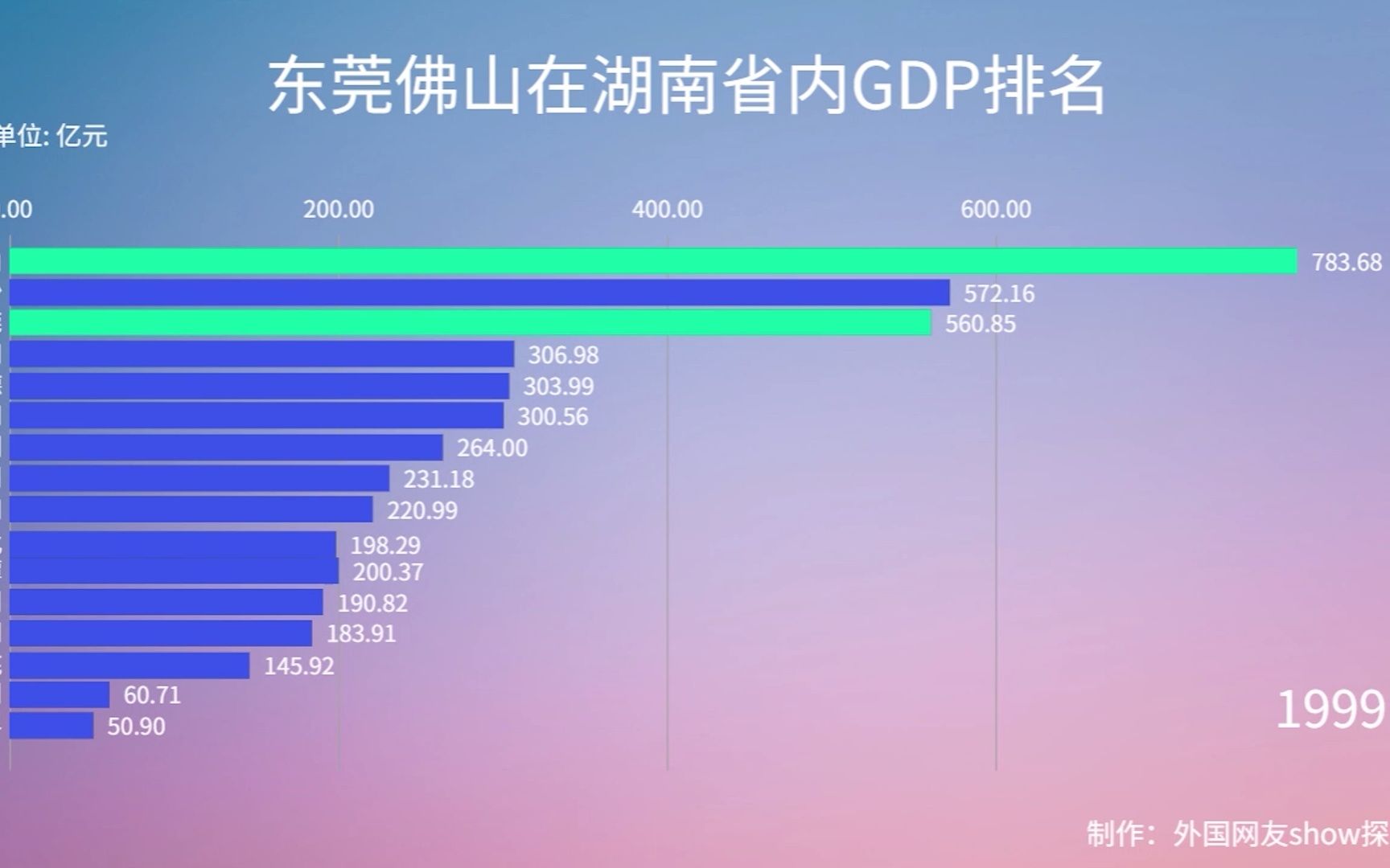 GDP排行榜:东莞佛山在湖南省里是什么水平?哔哩哔哩bilibili