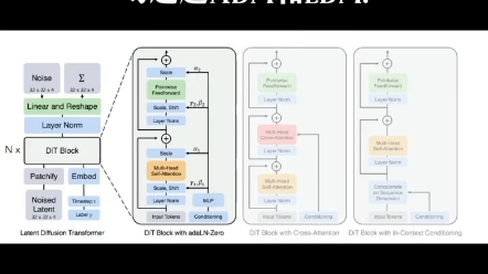 统治扩散模型的UNet结构被取代了!谷歌提出基于Transformer的可扩展扩散模型DiT!计算效率和生成效果均超越ADM和LDM!代码刚刚开源!哔哩哔哩...