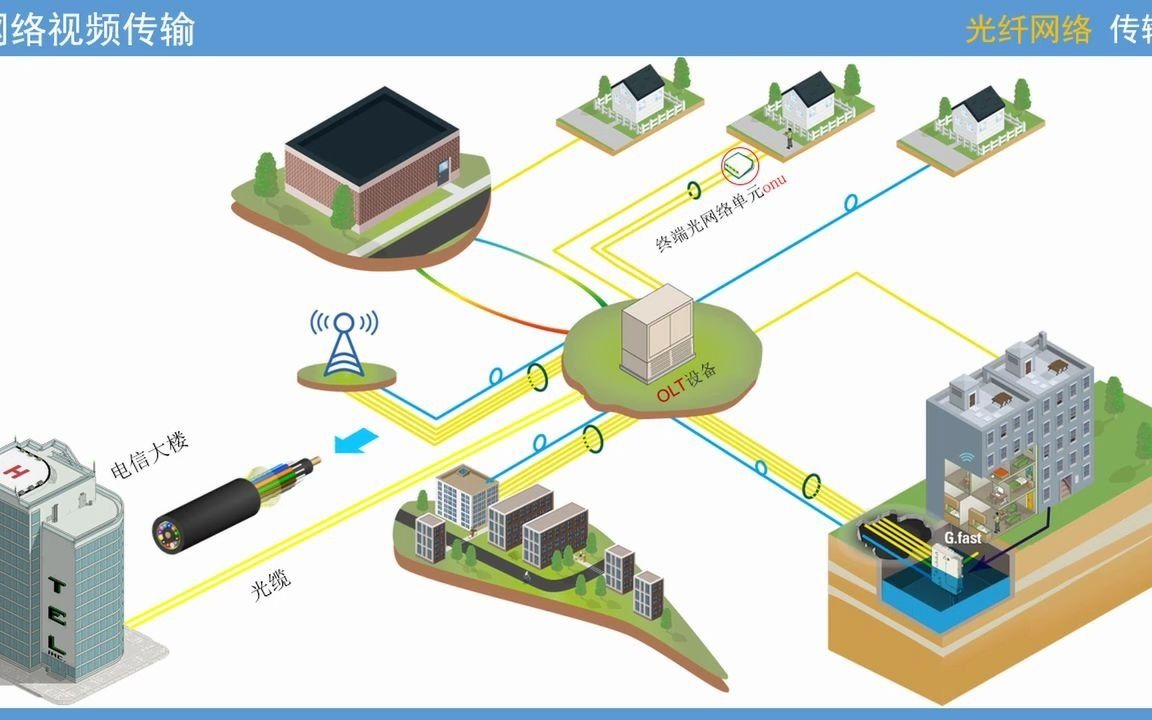 19.网络视频传输 [ 光纤网络传输: 企业光纤传输 DWDM PON ]哔哩哔哩bilibili