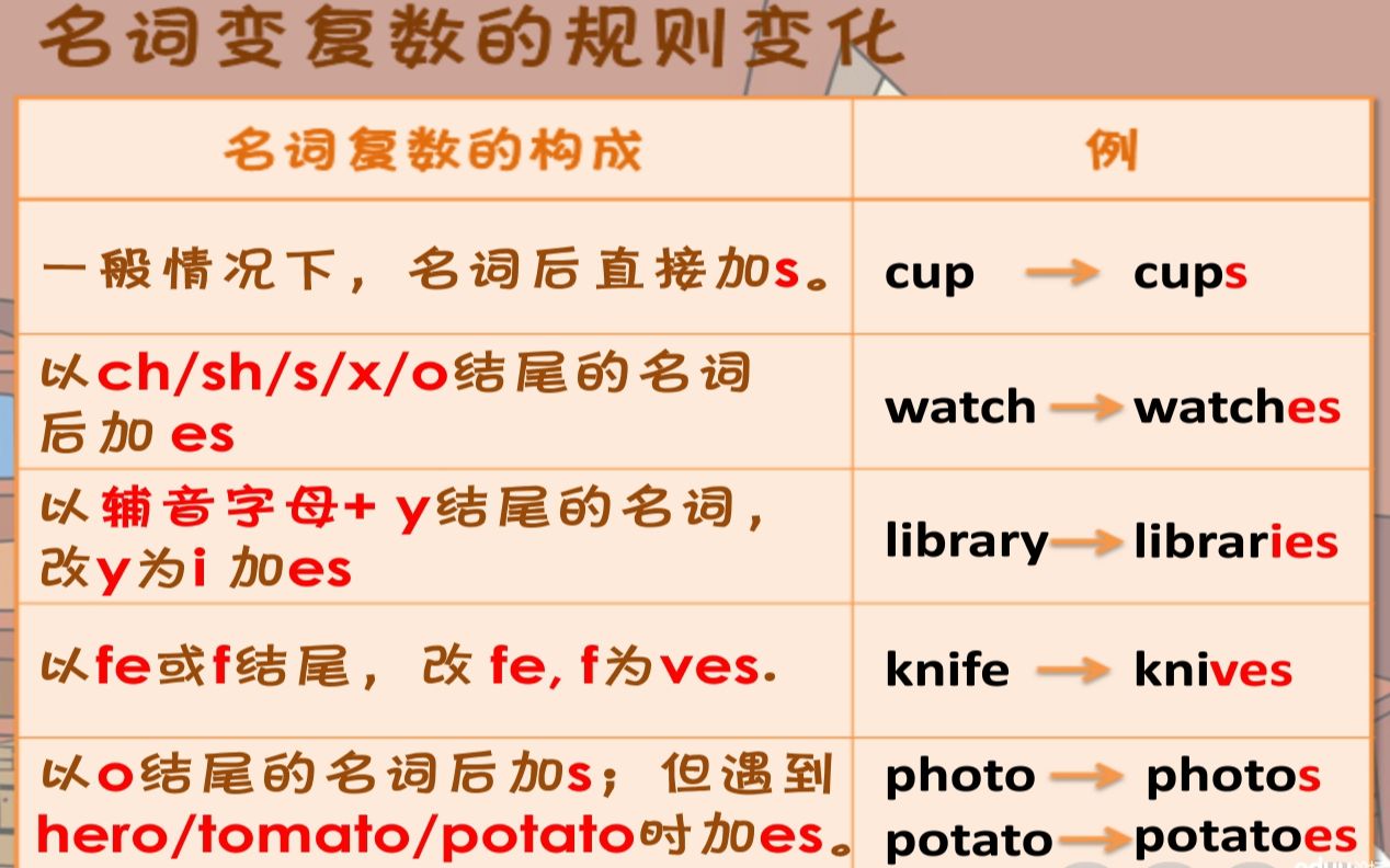 【英语写作技巧】用英语学英语 :名词的单复数哔哩哔哩bilibili