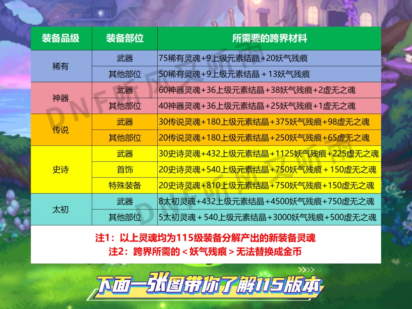 dnf115版本各品级跨界所需材料一览#dnf #dnf人造神攻坚战 #旭旭宝宝