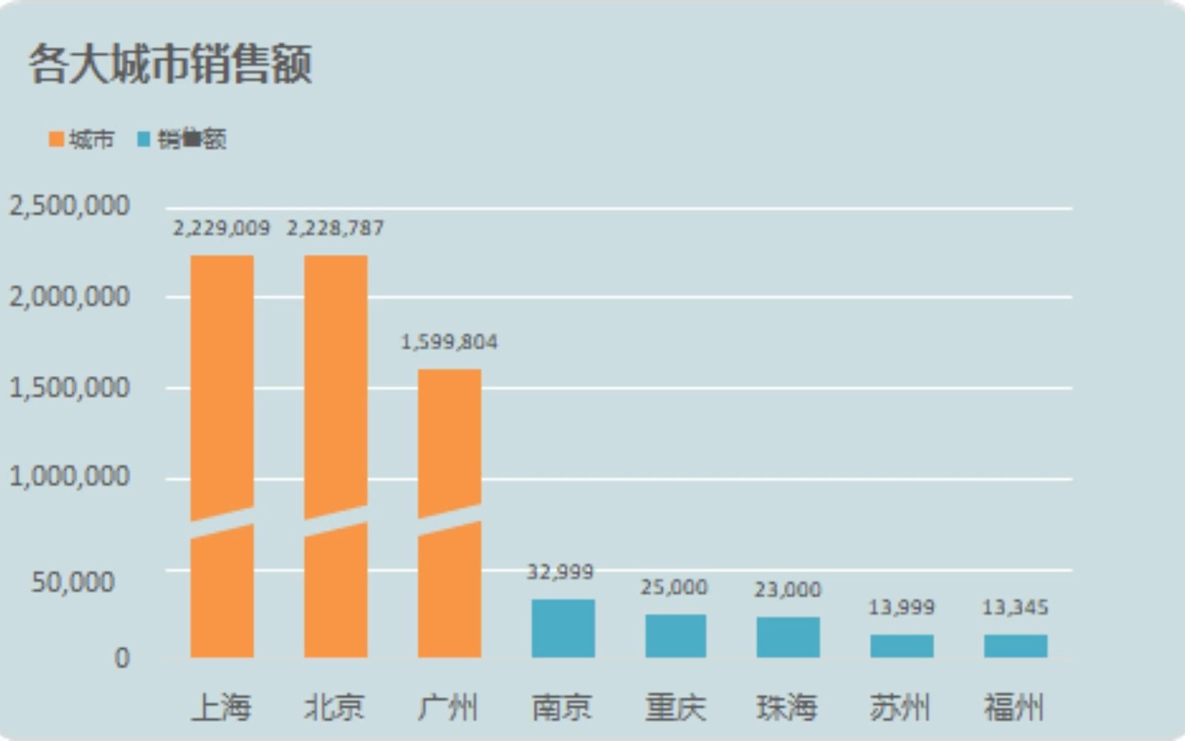 Excel:数量差距超大时,簇状柱形图该怎么做哔哩哔哩bilibili