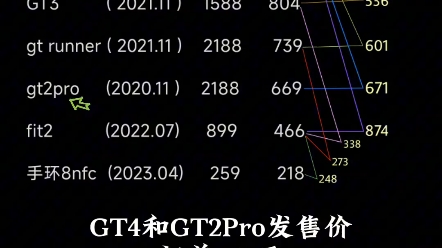 华为gt4 gt3pro gtrunner等热门手表发布时间、发布价、现售价 对比图哔哩哔哩bilibili