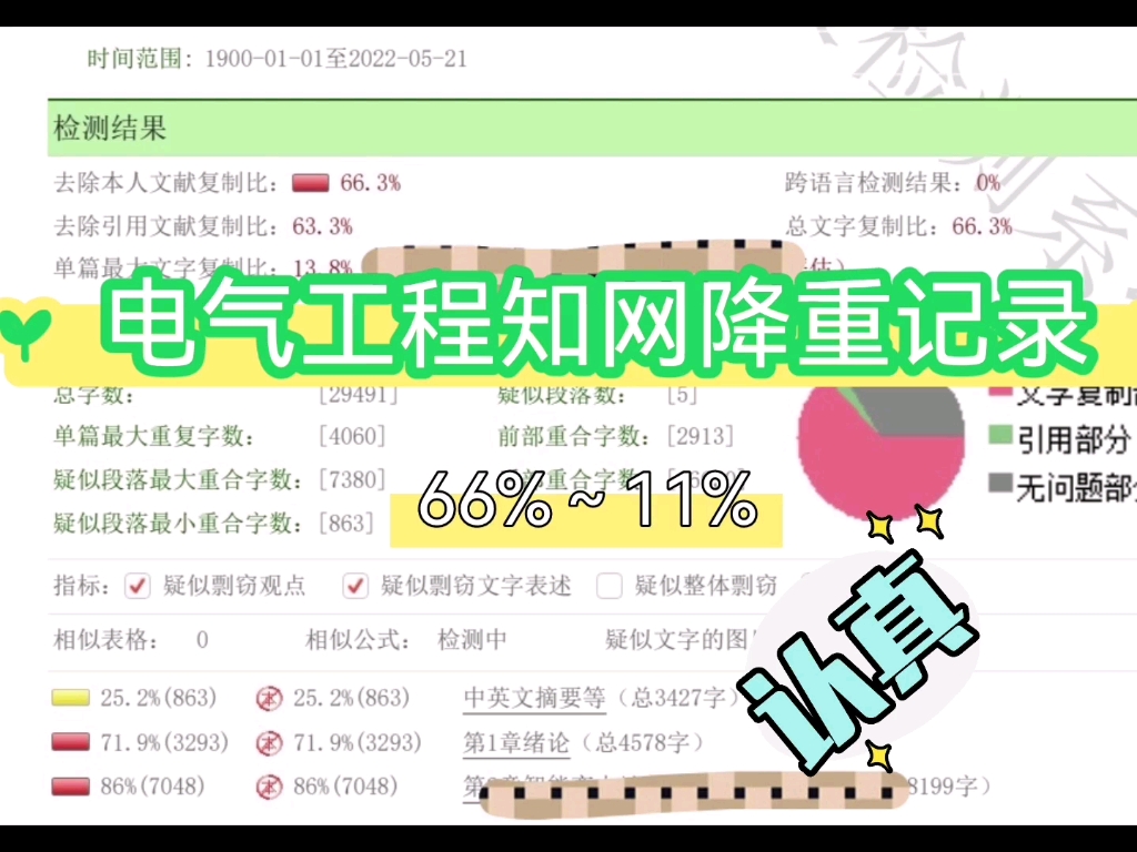 前日电气工程知网降重记录,66%一次性降到11%,重复率下降55%,字数多了3000,一如既往可靠哔哩哔哩bilibili