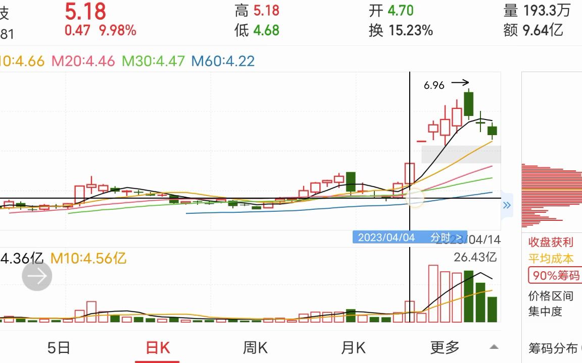 对于控盘的分析理解案例:奋达科技.能听懂多少学多少.哔哩哔哩bilibili