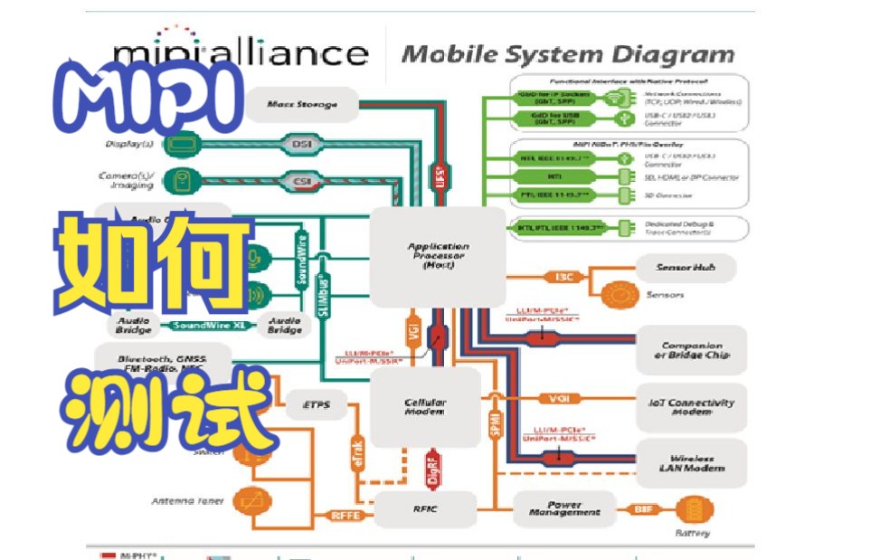 MIPI DPHY发送端物理层一致性测试哔哩哔哩bilibili