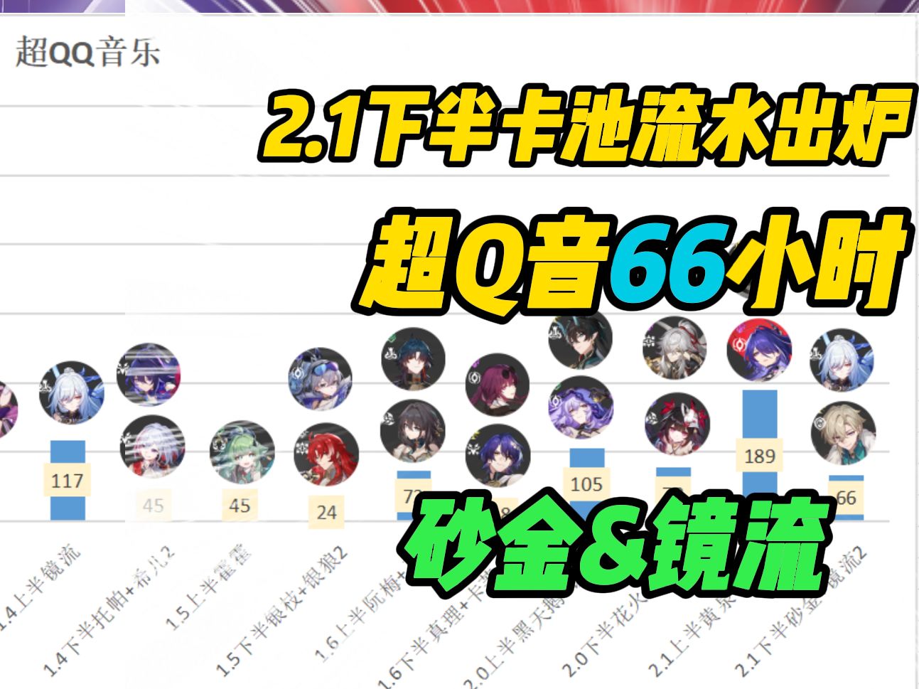 【崩铁】2.1下半卡池超某音流水出炉!——66小时,强于霍霍弱于阮梅