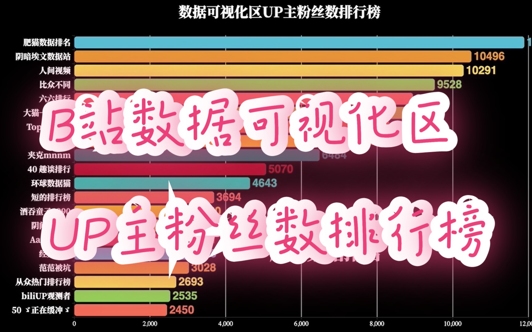 B站数据可视化区UP主粉丝数排行榜哔哩哔哩bilibili