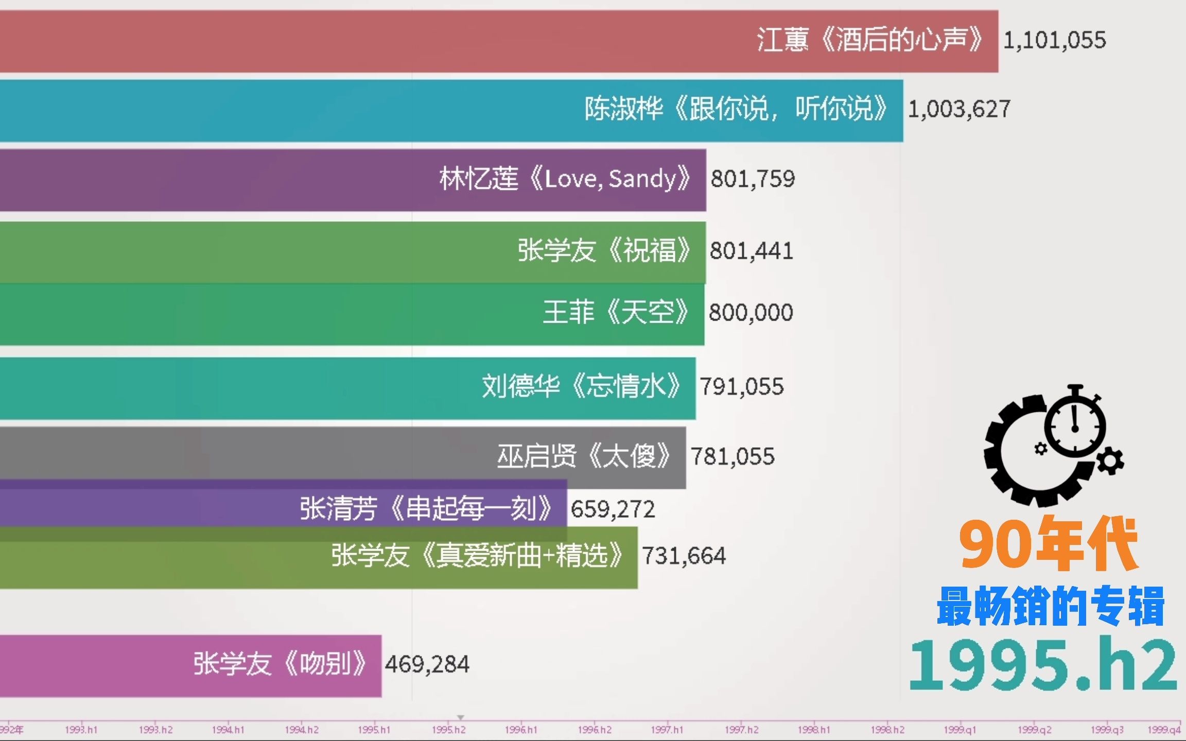 [图]台湾9唱片公司90年代专辑销量排行榜金曲龙虎榜TOP：10