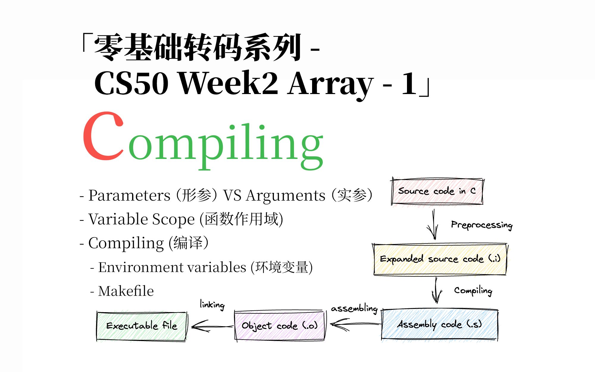 031. Compiling编译 | C语言基础 | CS50 Week2 Array  1 | 零基础转码系列哔哩哔哩bilibili