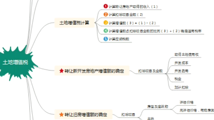 十分钟搞定土地增值税✔[思维导图]哔哩哔哩bilibili