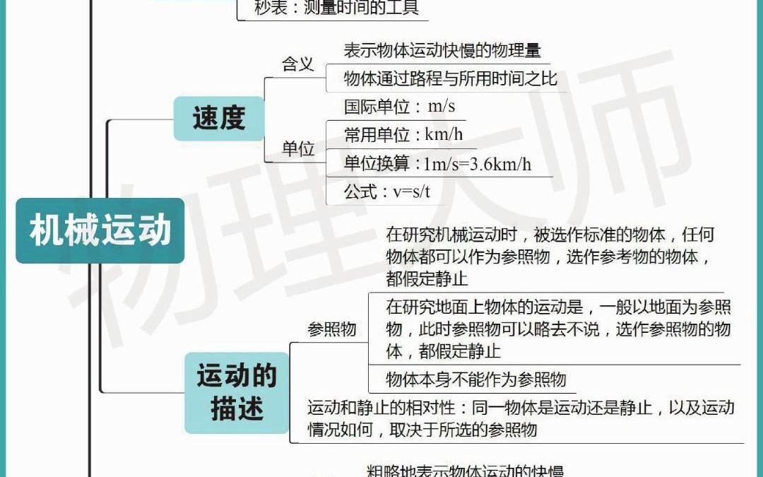 [图]八年级物理「思维导图」01机械运动